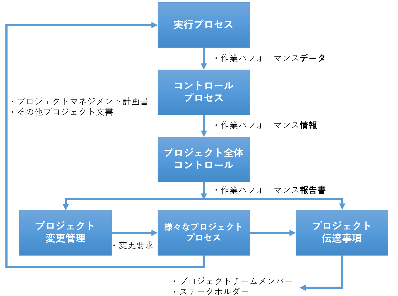 プロジェクトマネジメントのデータと情報の流れ - プロジェクトエンジニアの備忘録
